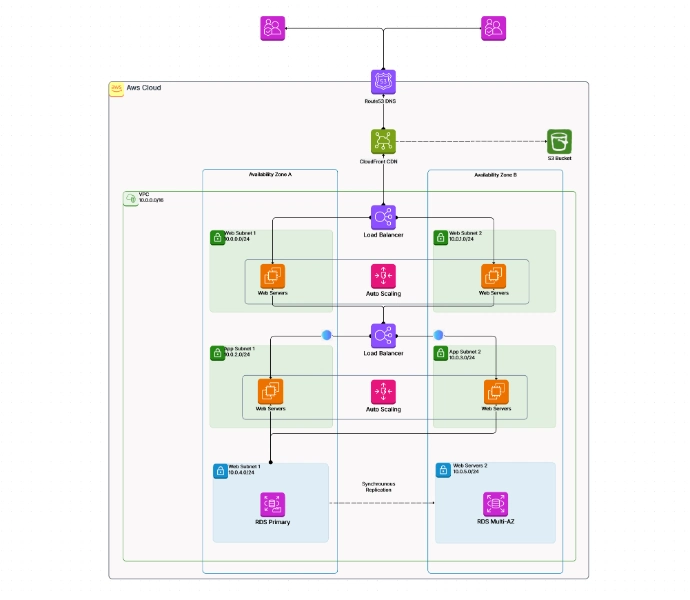 AWS 3 Tier Application Architecture
